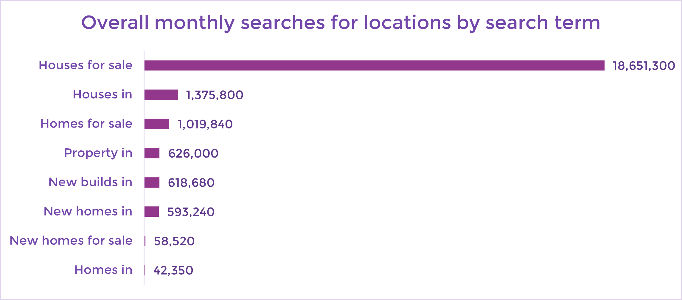 Housing related terms monthly SEO searches 