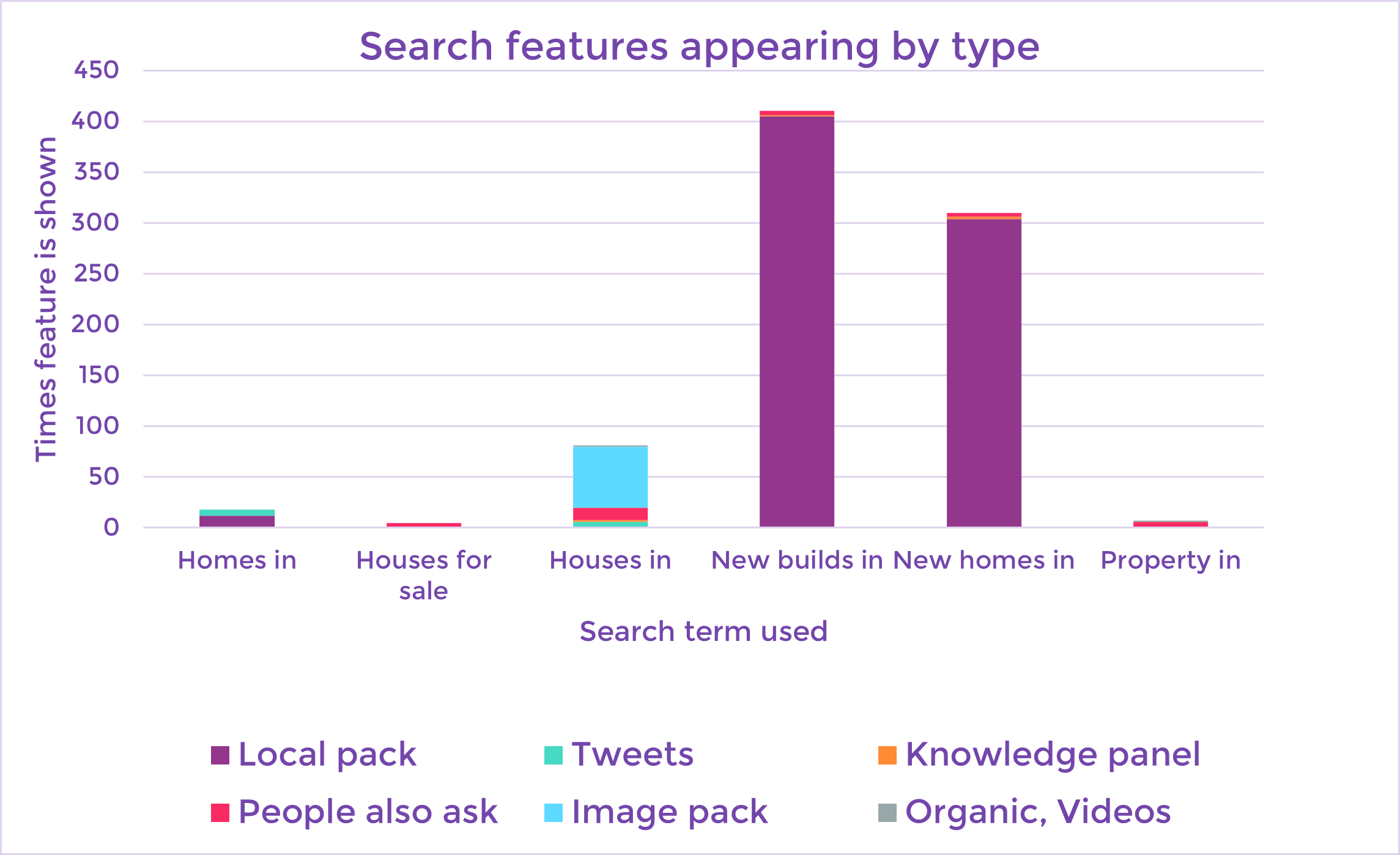 Search features housing industry SEO