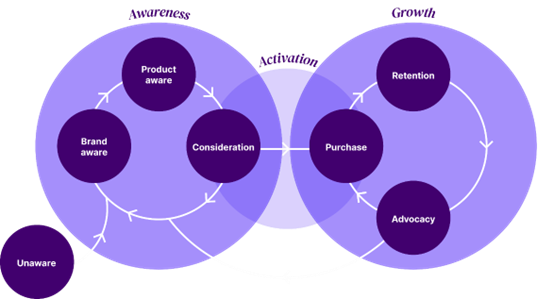 S&T Customer Journey model.