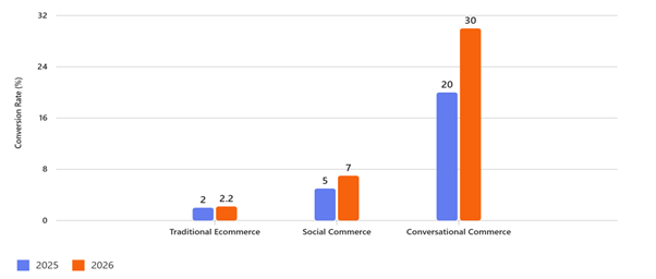 Infographic comparing conversion rates of traditional ecommerce, social commerce, and conversational commerce in 2026.