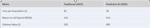 Table showing improvements in cost per acquisition, return on ad spend and LTV using predictive AI models vs. traditional methods.